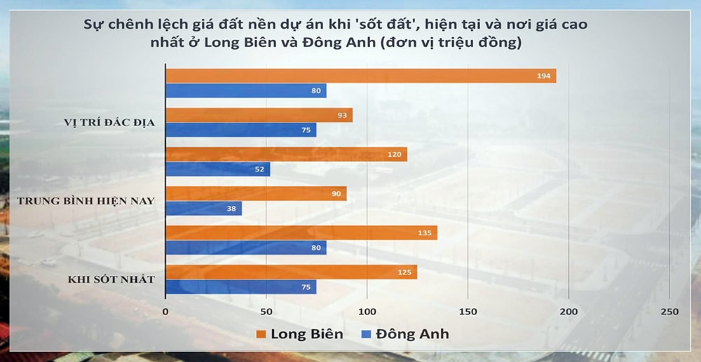 Hậu sốt đất ngoại thành: Giá BĐS vẫn cao, nhiều nhà đầu tư “bẻ lái”